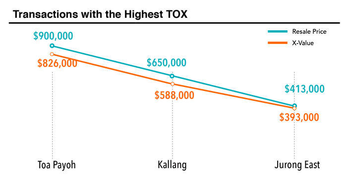 Transactions with the Highest TOX